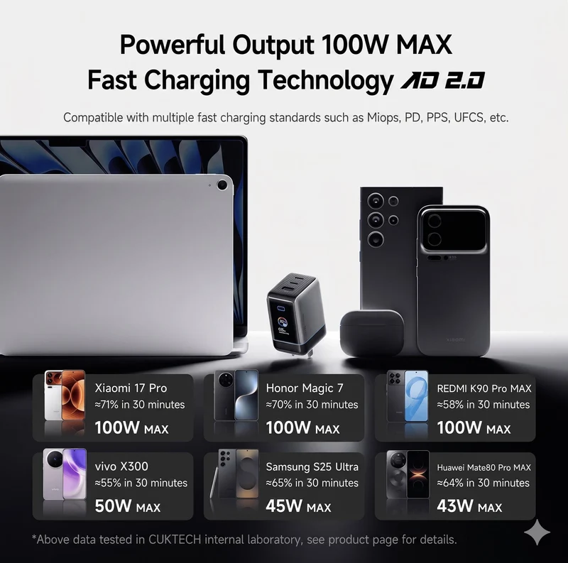 Cuktech 6 Ultra AD653U Charger – 3 USB-C ports x2 + USB-A, PD 3.0 / QC 4.0 / PPS fast charging, 100W