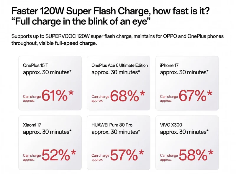 OnePlus 120W SuperVOOC Flash Charge 15000mAh Power Bank (Accelerated Red)