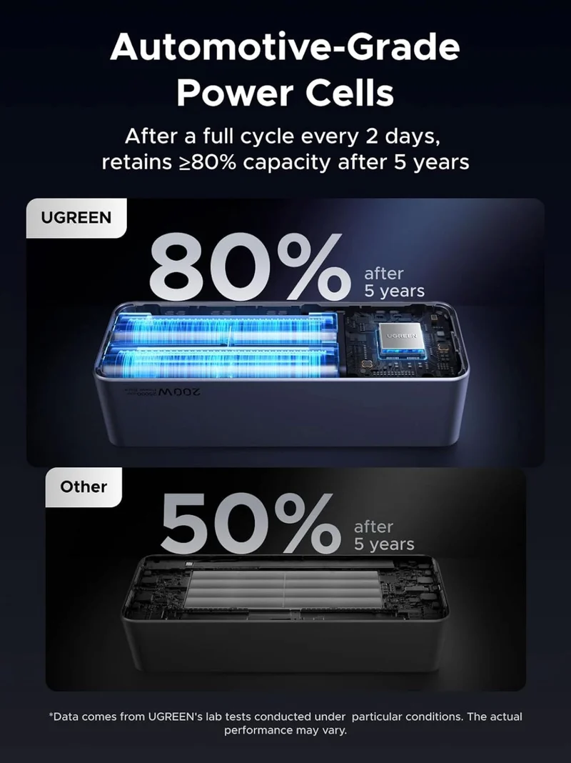 UGREEN Nexode Power Bank 25000mAh 200W, 3-Port with Smart Digital Display