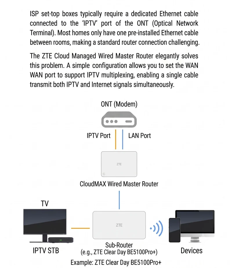 ZTE Nebula MAX 2.5G Wired Router supporting 2500 Mbps