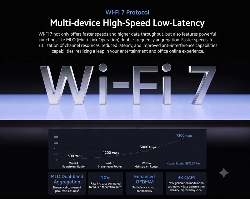 Xiaomi Router BE7200 Pro WiFi 7 AI Hub 1GB RAM 2.5G x 4 Adaptive Network Port Mesh Built-in Gateway