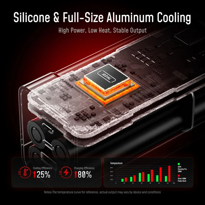 AOHI The Future Starship Pro PD3.1 310W 20,000mAh LED Display Power Bank with 240W C-C Cable