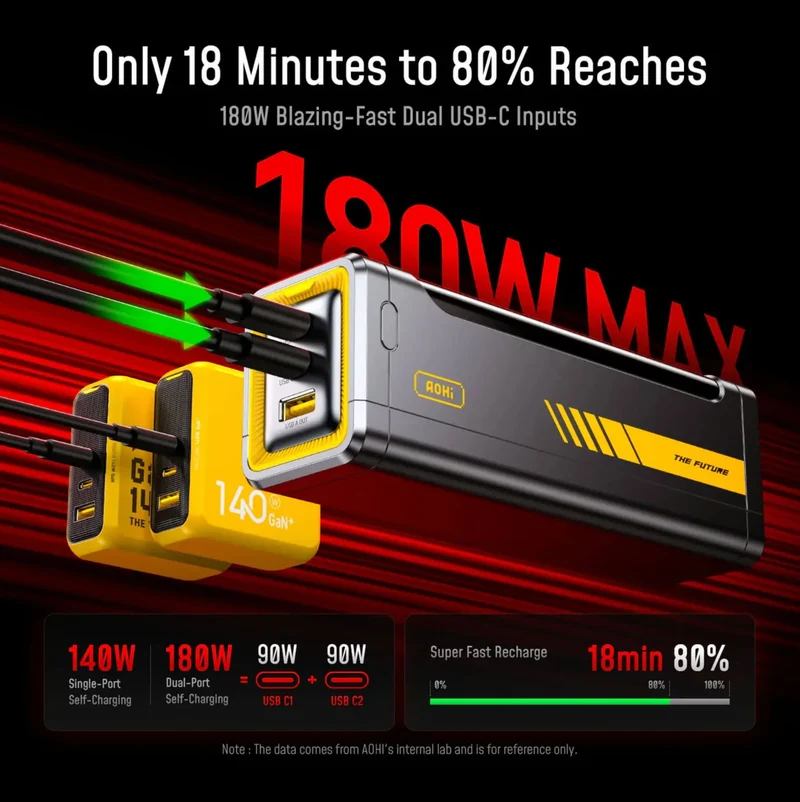 AOHI The Future Starship Pro PD3.1 310W 20,000mAh LED Display Power Bank with 240W C-C Cable