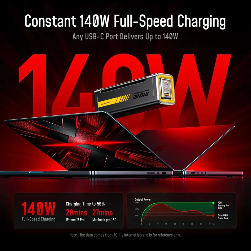AOHI The Future Starship Pro PD3.1 310W 20,000mAh LED Display Power Bank with 240W C-C Cable