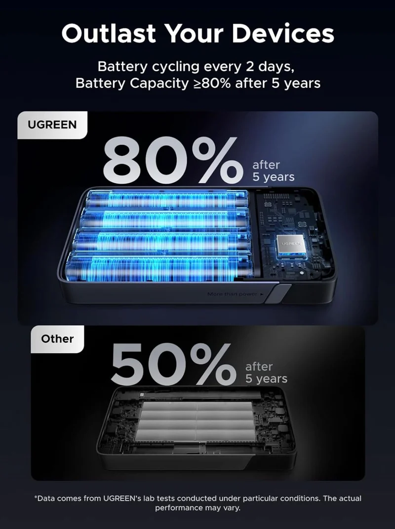 UGREEN 20000mAh 100W Power Bank, Nexode Portable Charger USB C 3-Port PD Fast Charging Battery Pack Digital Display for iPhone 17/16, MacBook, iPad, Galaxy S24 Ultra, Steam Deck, Dell XPS and More