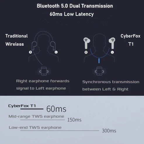 Flydigi Cyberfox T1 True Wireless Gaming Bluetooth Earbuds