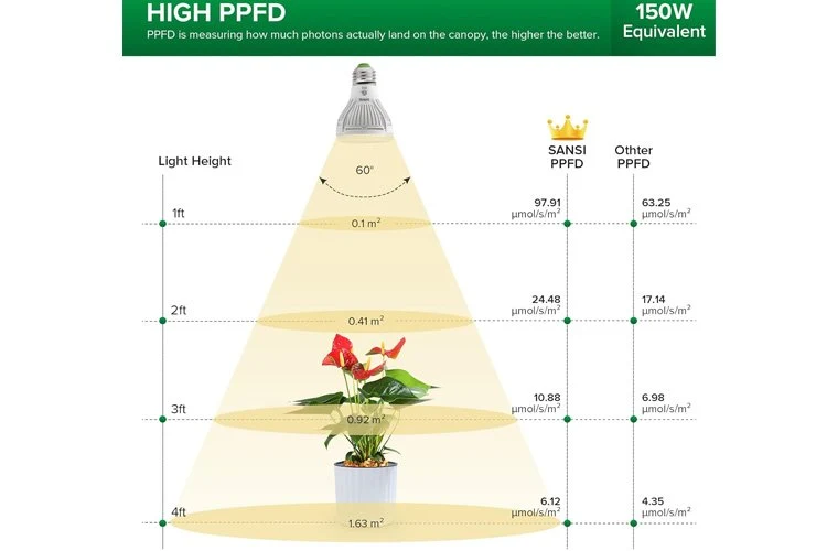 Sansi E27 PAR20 10W LED Grow Light Bulb