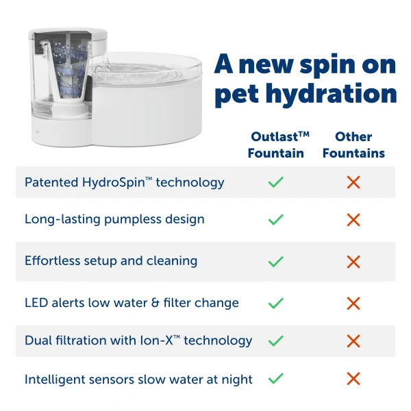 PetSafe® Outlast™ 1.7 Litre Pumpless Pet Fountain